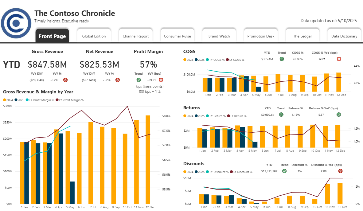 Thumbnail of revenue dashboard showing monthly and year-to-date growth metrics